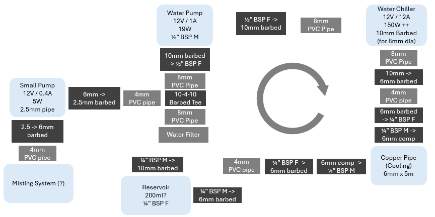 Equipment required for the water cooled loop, using an off-the-shelf refrigerant-based water cooler