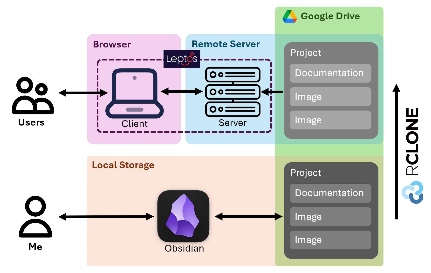 Diagram describing the high-level architecture.